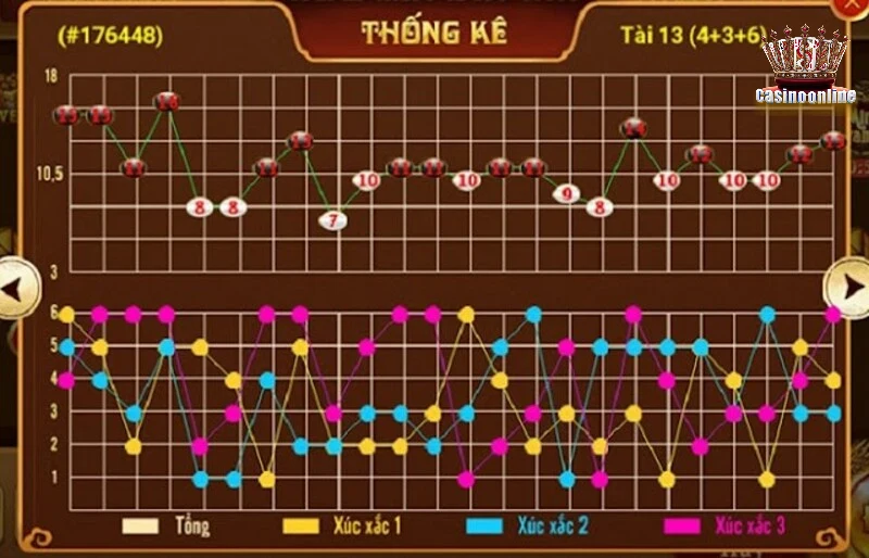 Cách đọc vị Tài Xỉu cầu 3 - 2 - 1 bất bại